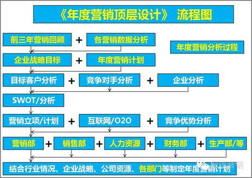 企業(yè)年度營銷頂層設(shè)計(jì) 以戰(zhàn)略規(guī)劃引領(lǐng)市場營銷新篇章